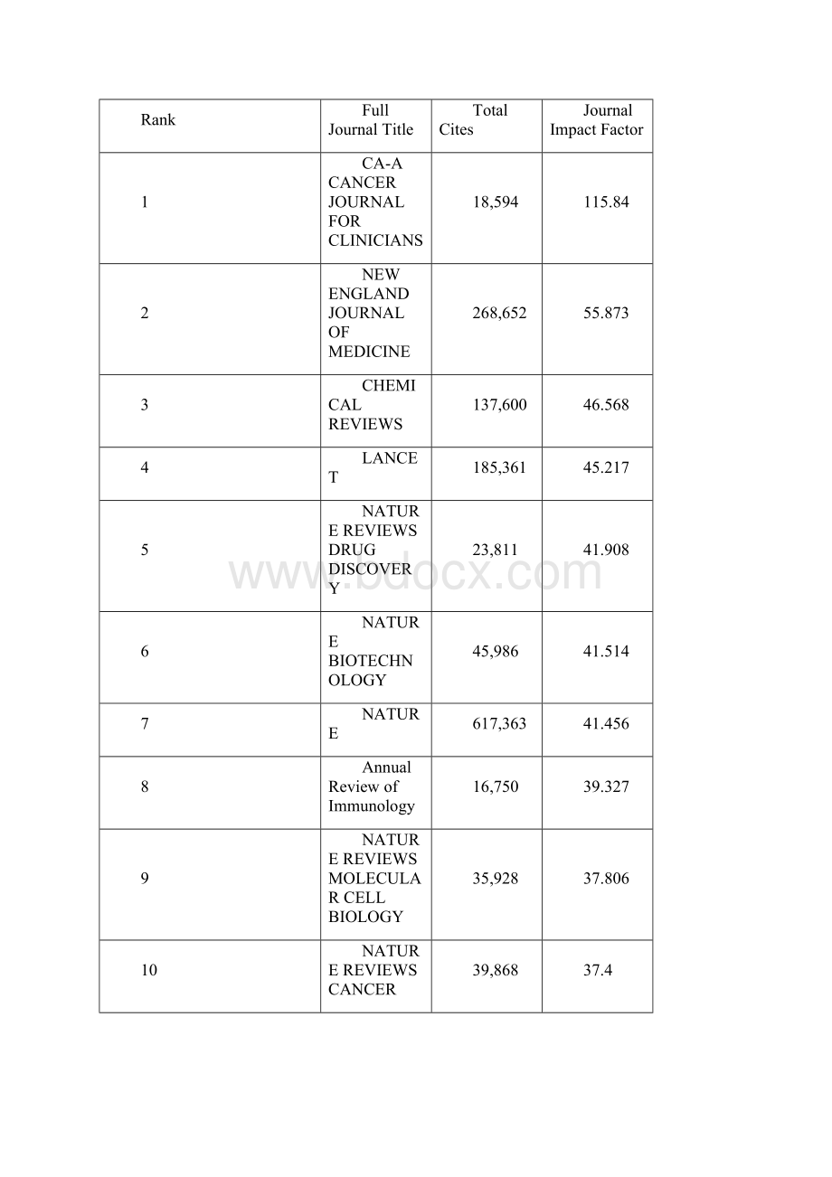 SCI影响因子报告全新发布TOP1000.docx_第2页