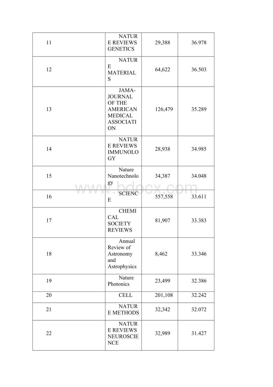 SCI影响因子报告全新发布TOP1000.docx_第3页