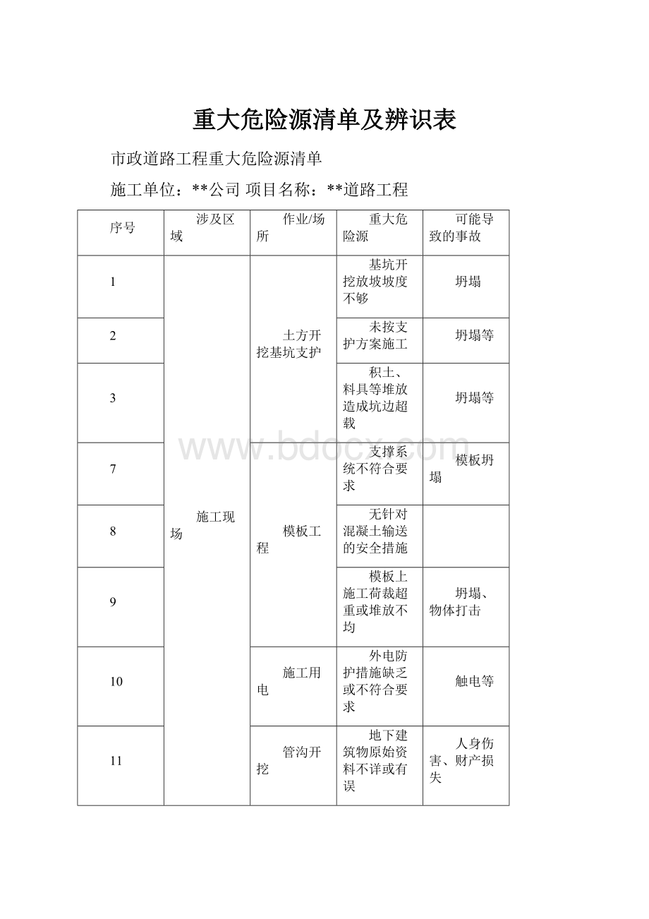 重大危险源清单及辨识表.docx