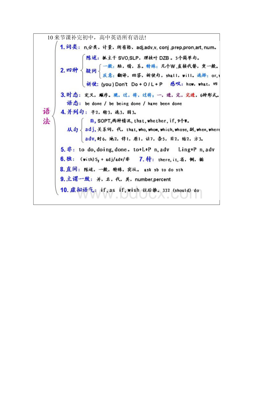 10来节课补完初中高中英语所有语法.docx_第2页