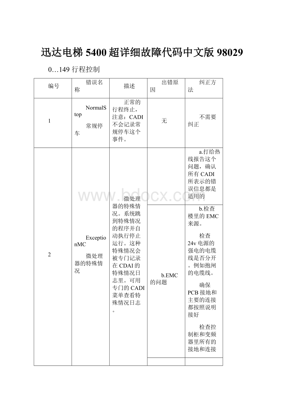 迅达电梯5400超详细故障代码中文版98029.docx