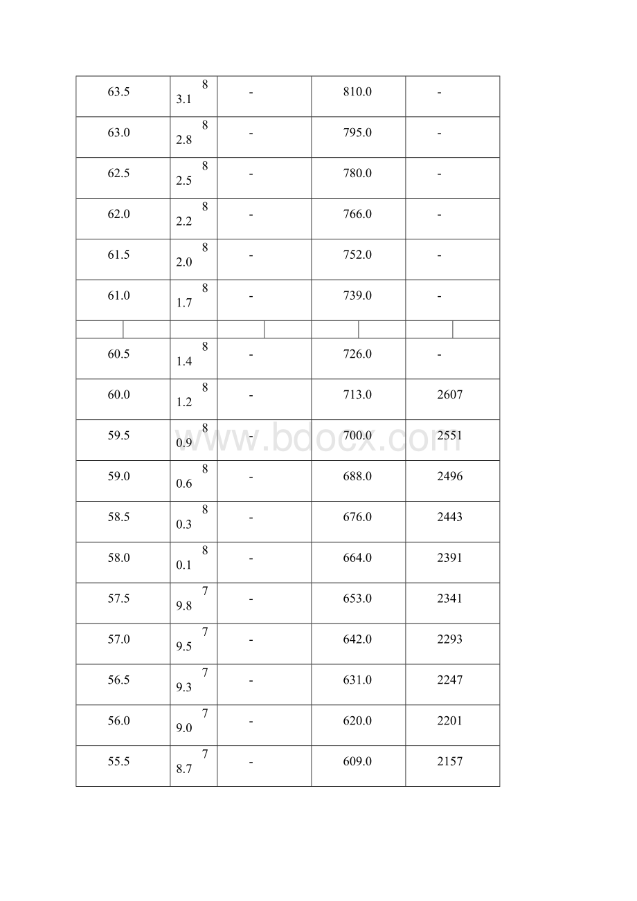 布氏维氏硬度对照表.docx_第2页