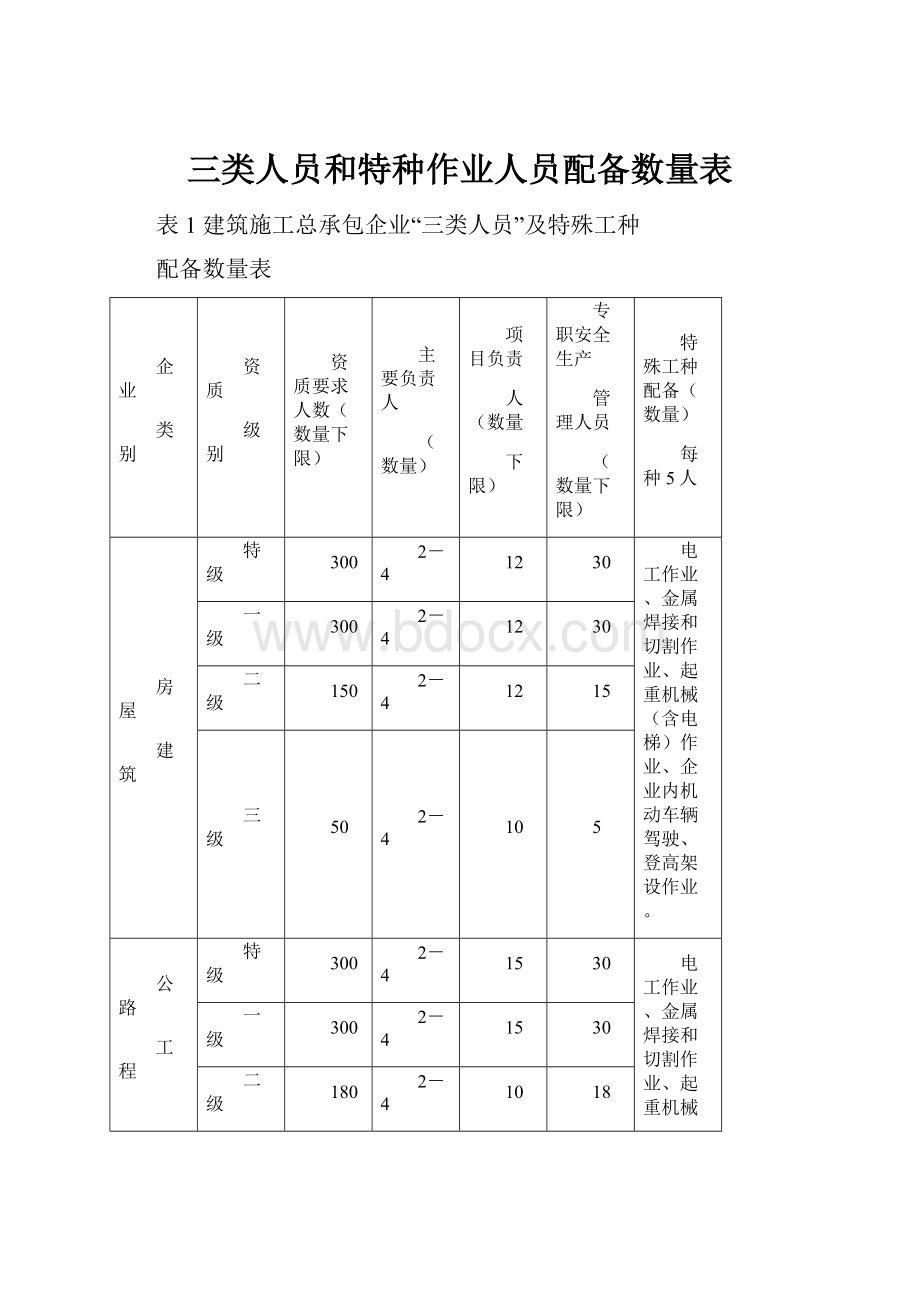 三类人员和特种作业人员配备数量表.docx