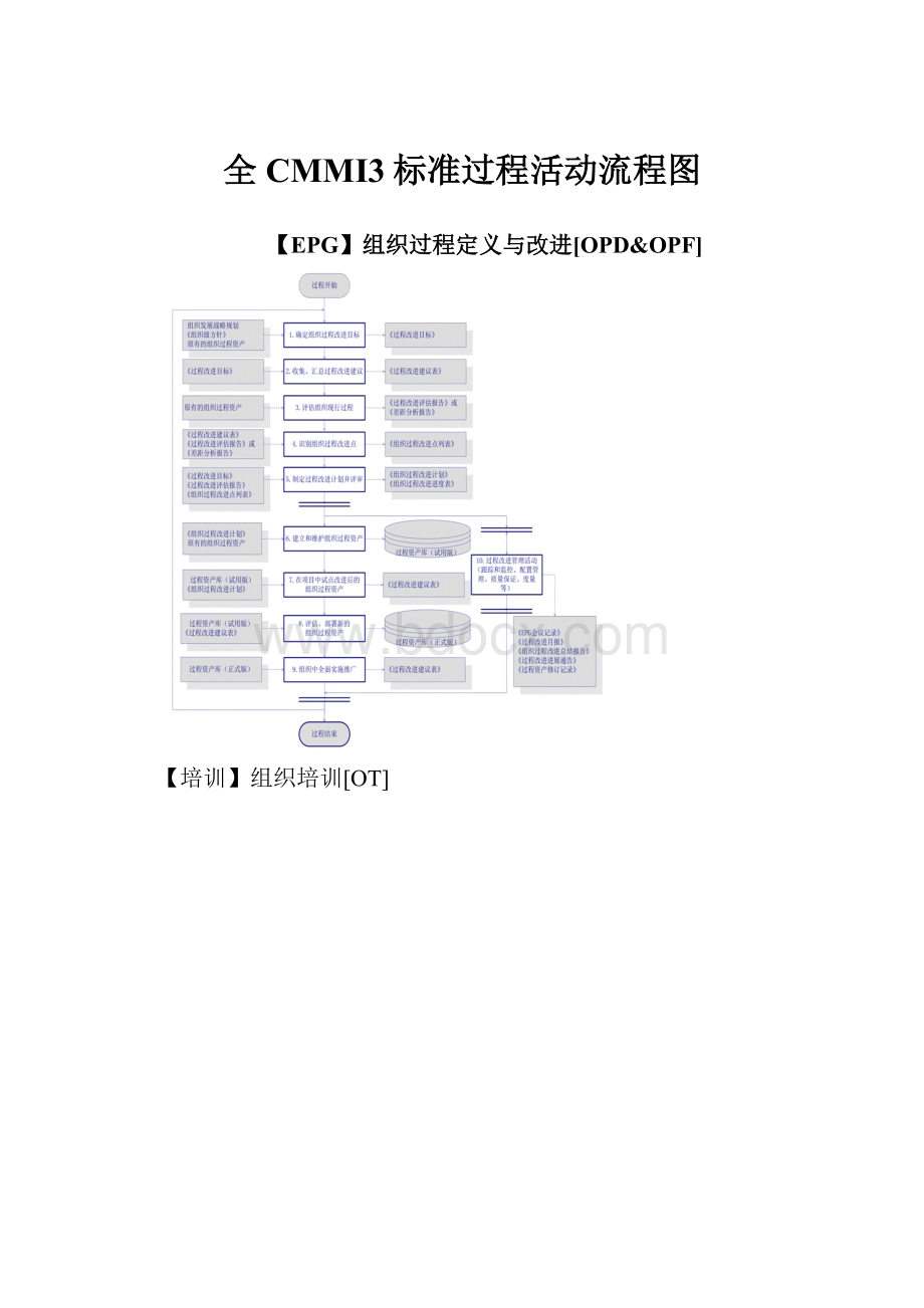 全CMMI3标准过程活动流程图.docx
