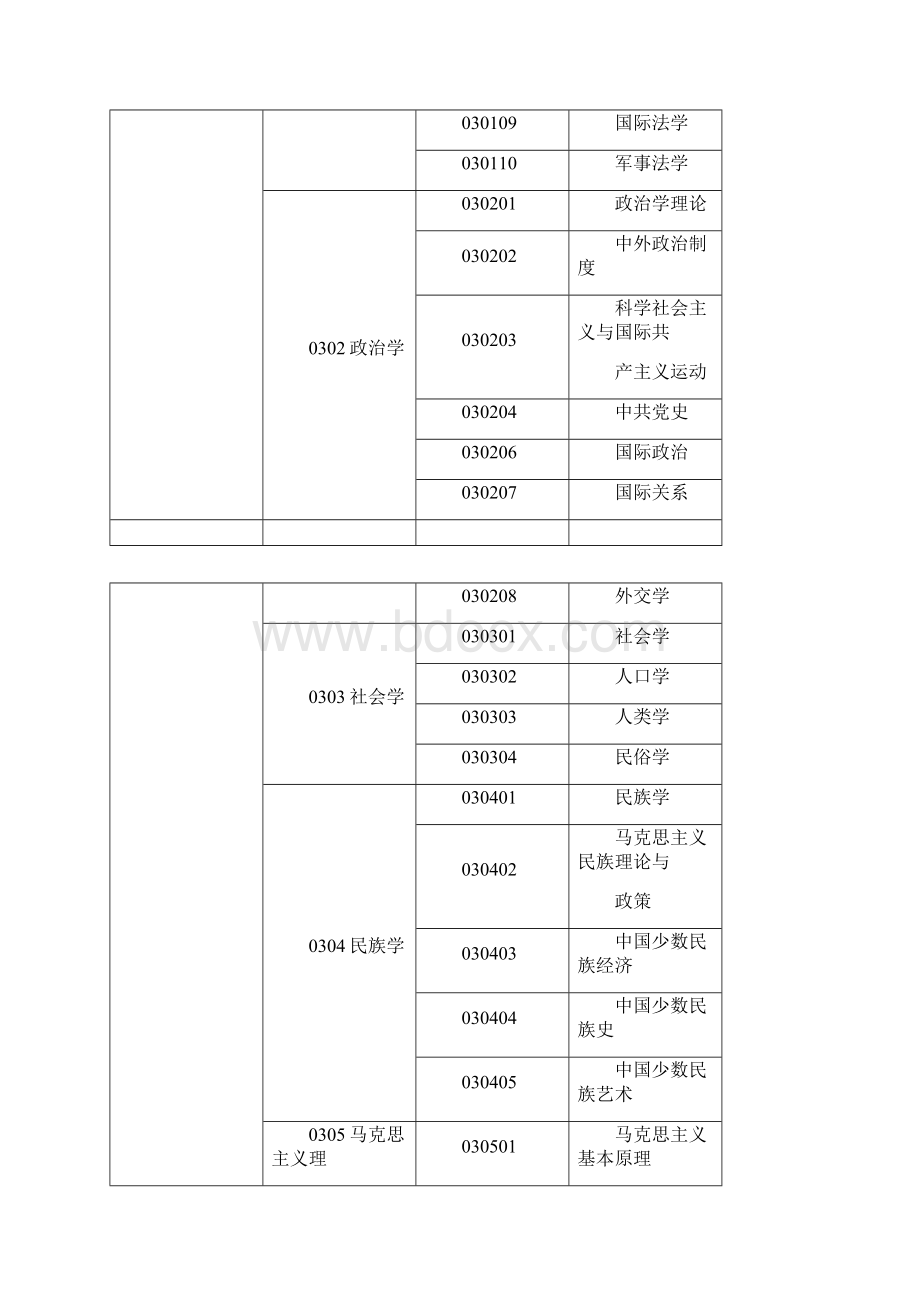 整理学科代码及名称对照表年修订版.docx_第3页