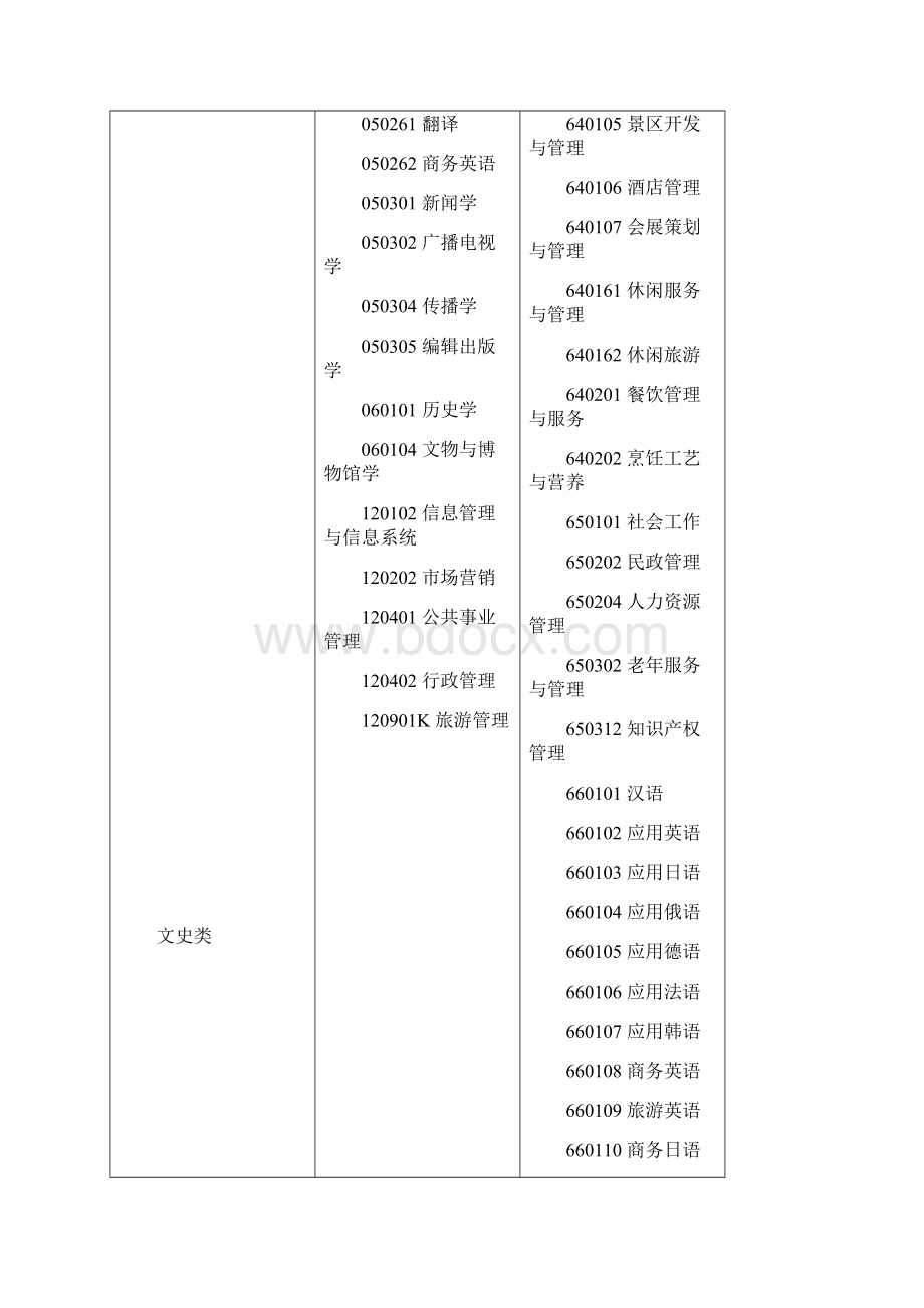 浙江省专升本各类别所含专业对照表版.docx_第2页