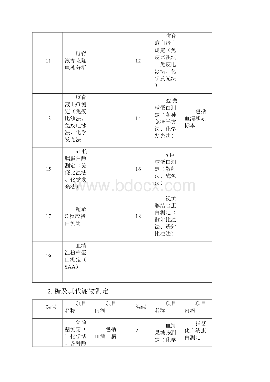 医院开设临床化学检查的项目.docx_第2页