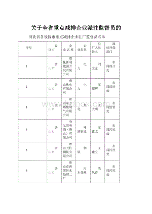 关于全省重点减排企业派驻监督员的.docx