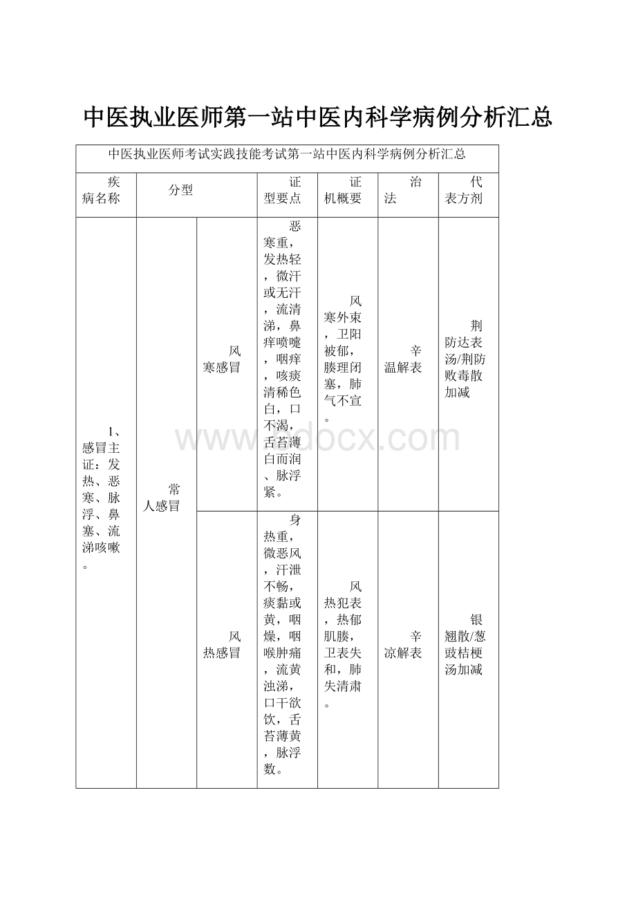 中医执业医师第一站中医内科学病例分析汇总.docx_第1页