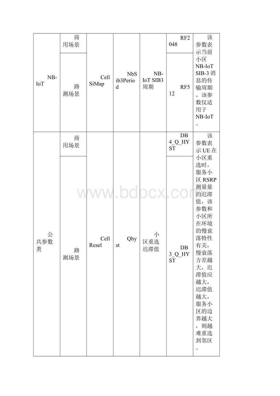 NBIoT网络覆盖测试优化指导V1.docx_第3页