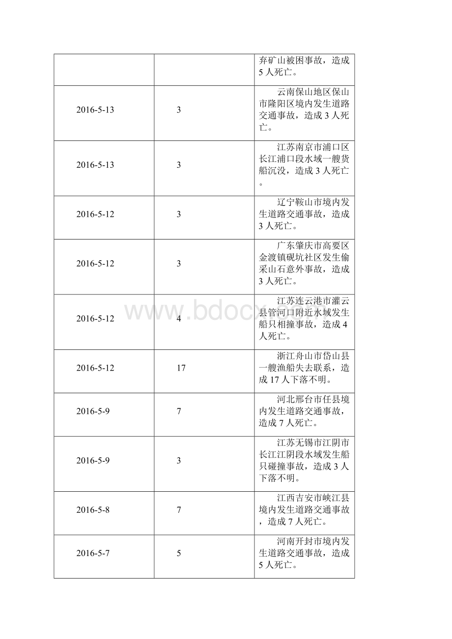 最新安全生产事故统计安全事故统计最新搜集 xls.docx_第2页