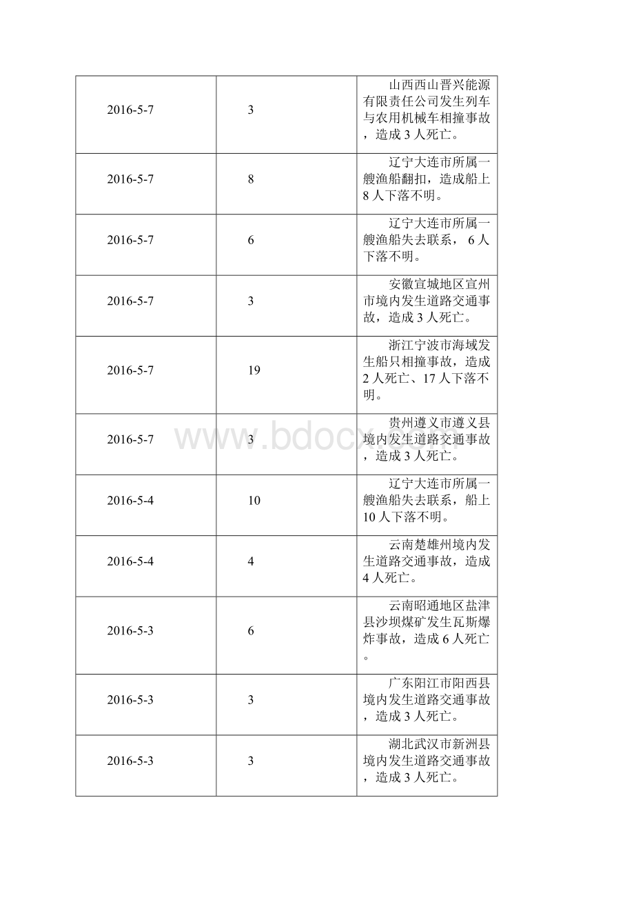 最新安全生产事故统计安全事故统计最新搜集 xls.docx_第3页