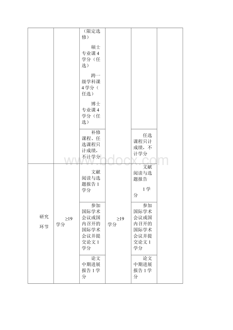 华中科技大学电气工程研究生培养方案.docx_第3页