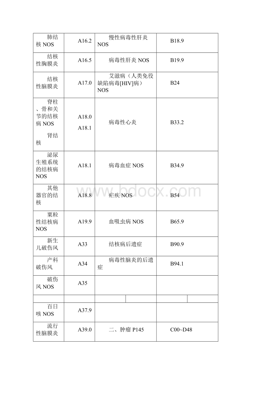 常见疾病国际ICD编码.docx_第2页