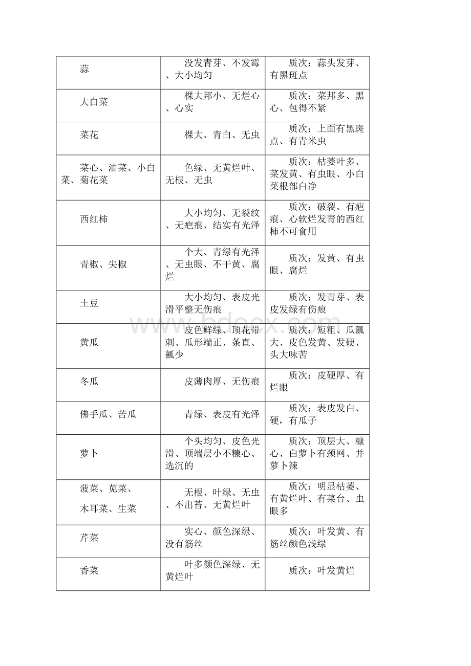 餐饮业检验规范.docx_第2页