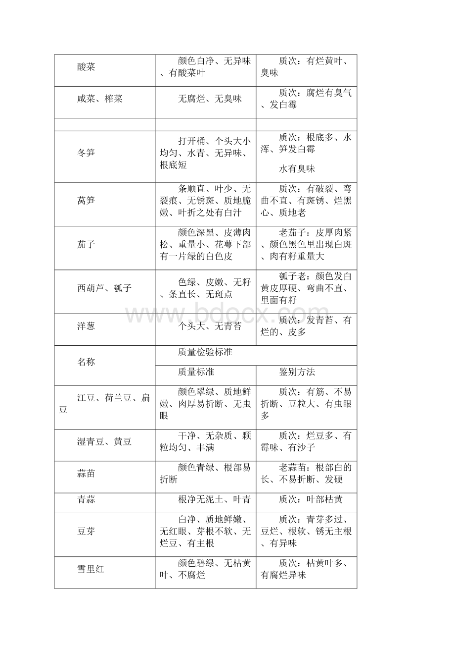 餐饮业检验规范.docx_第3页