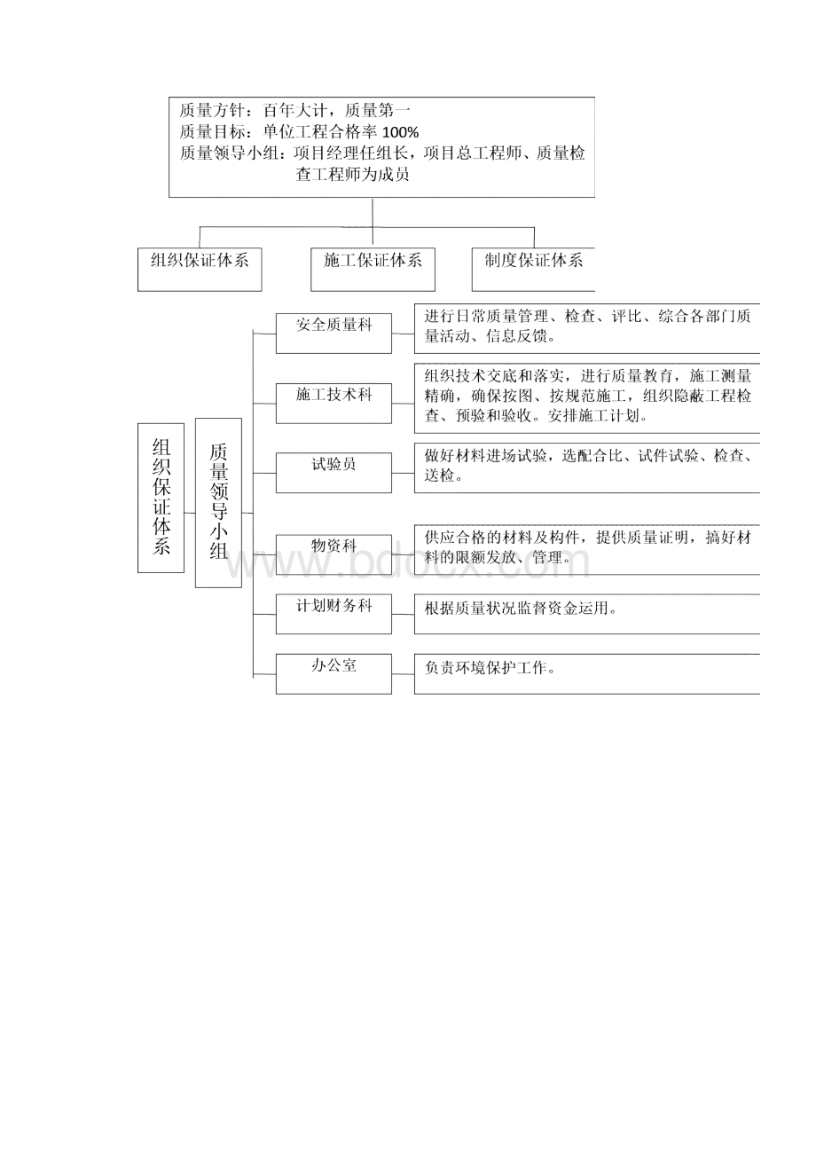 工程质量管理体系和质量管理制度.docx_第2页