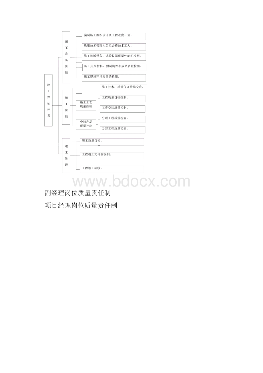 工程质量管理体系和质量管理制度.docx_第3页