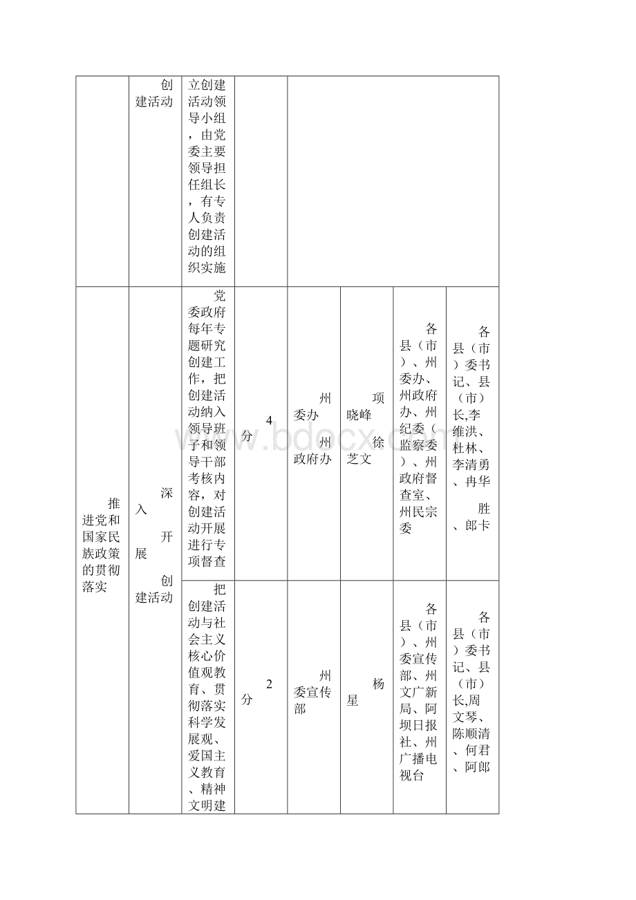 全国民族团结进步示范州测评指标任务分解表.docx_第3页