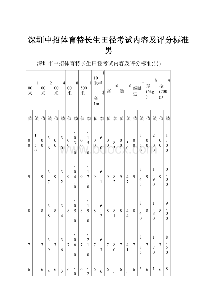 深圳中招体育特长生田径考试内容及评分标准男.docx_第1页