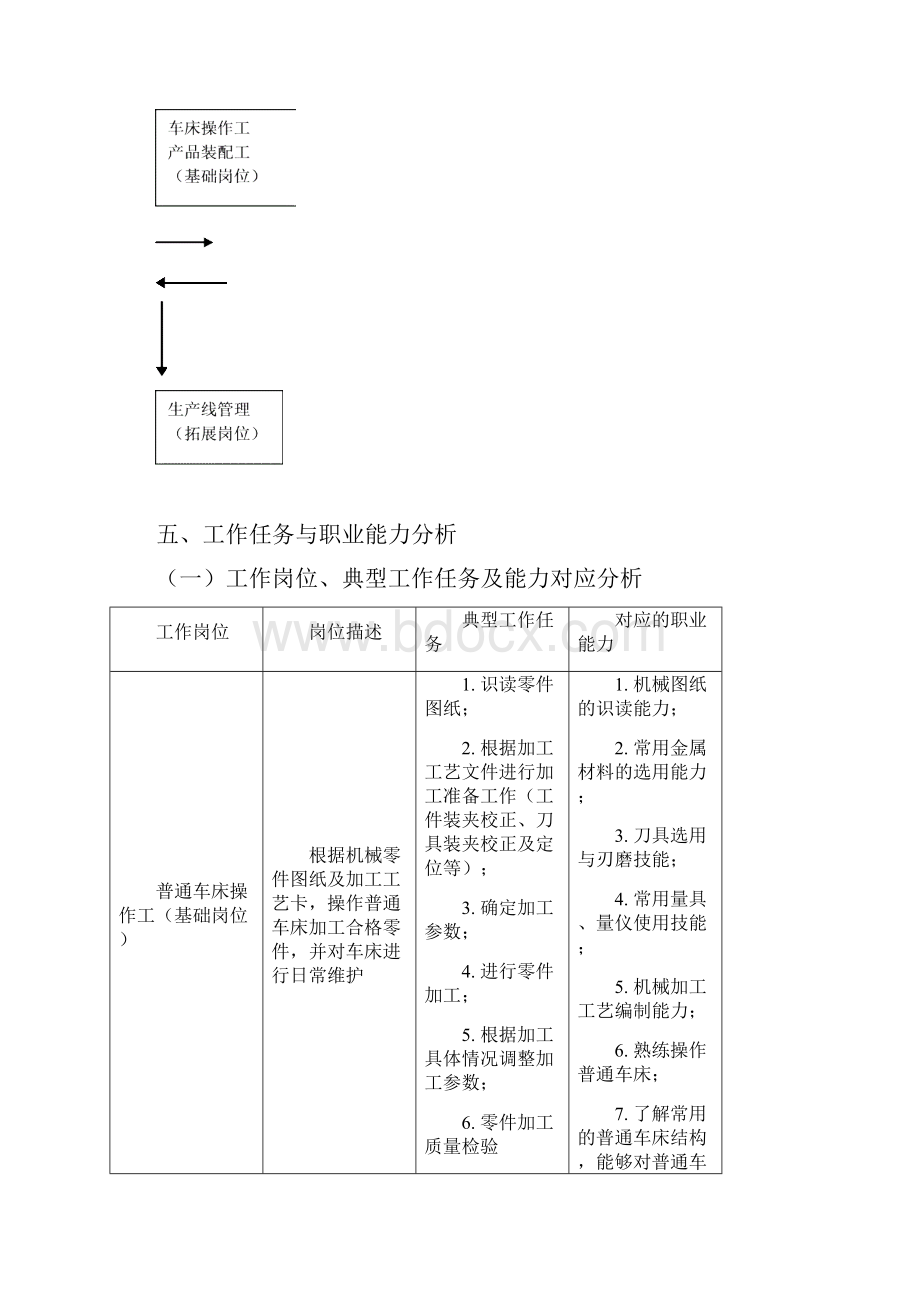 机械制造专业人才培养方案.docx_第3页