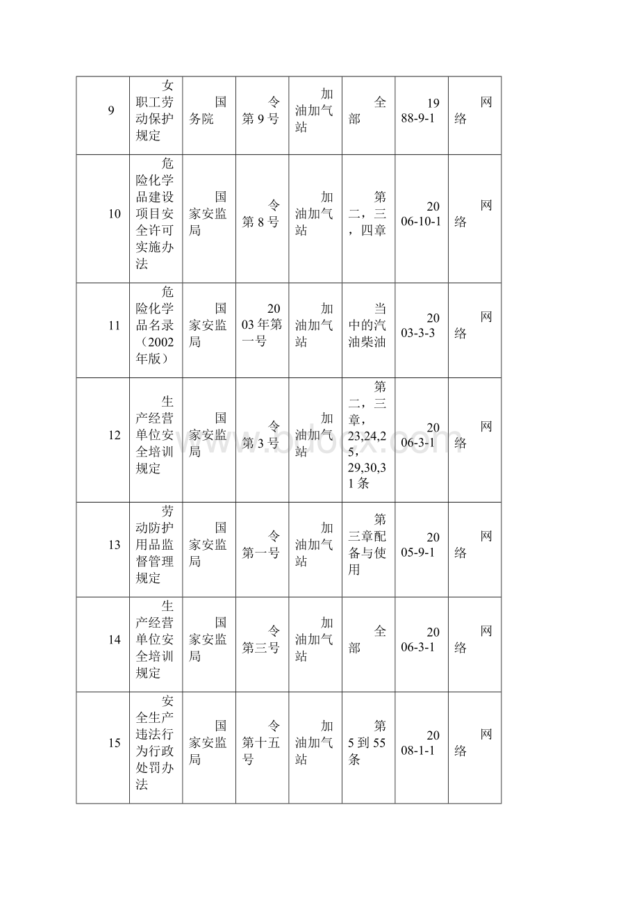 加油站适用的安全法律法规.docx_第3页