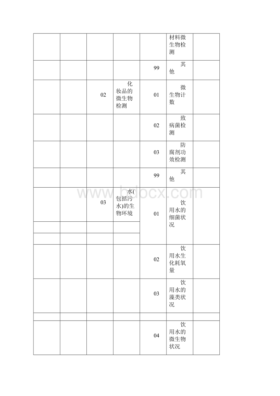 实验室认可领域分类CNASAL0620xx.docx_第2页