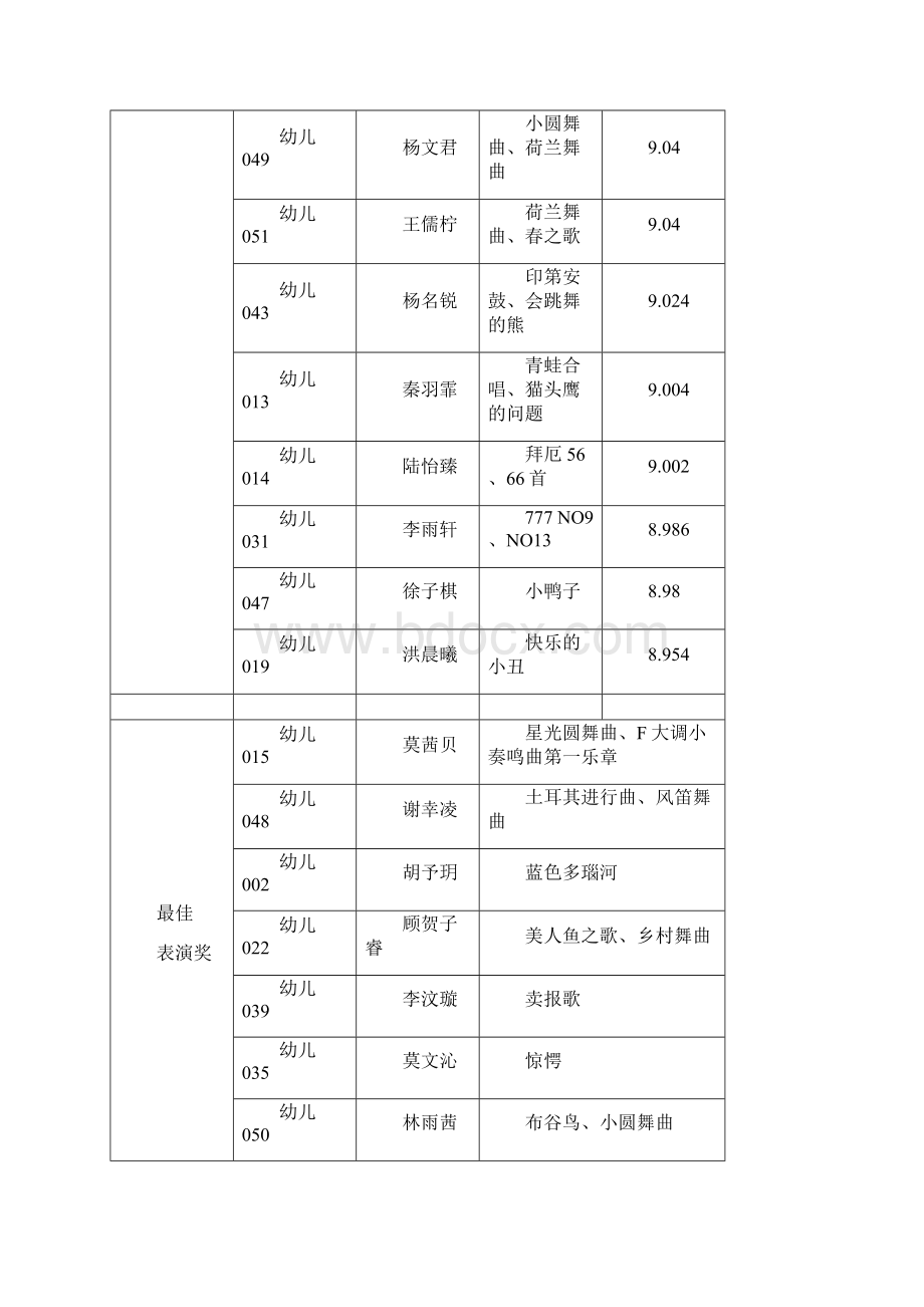 爱牙杯钢琴比赛成绩公布.docx_第3页