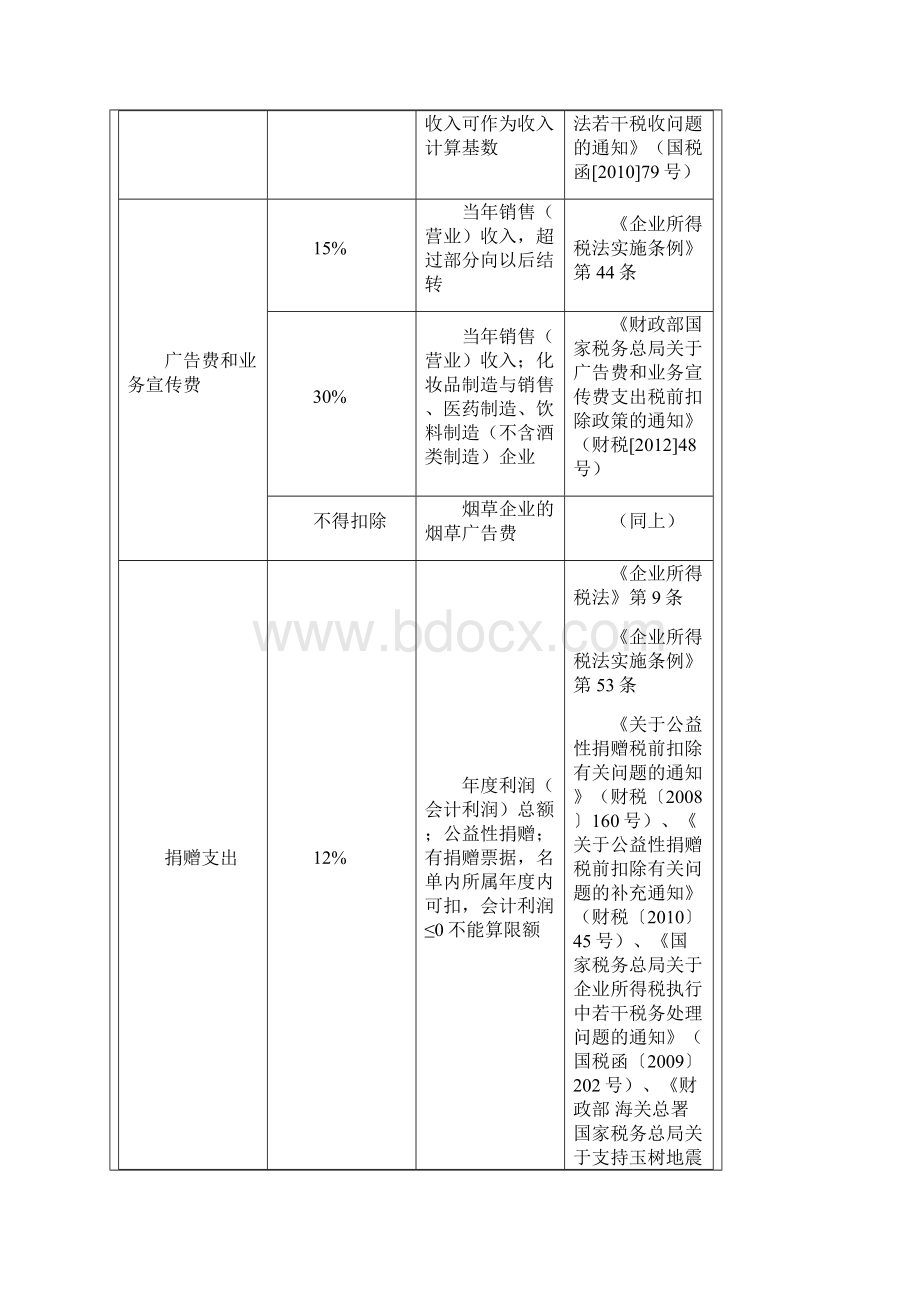 企业所得税税前扣除明细表.docx_第3页