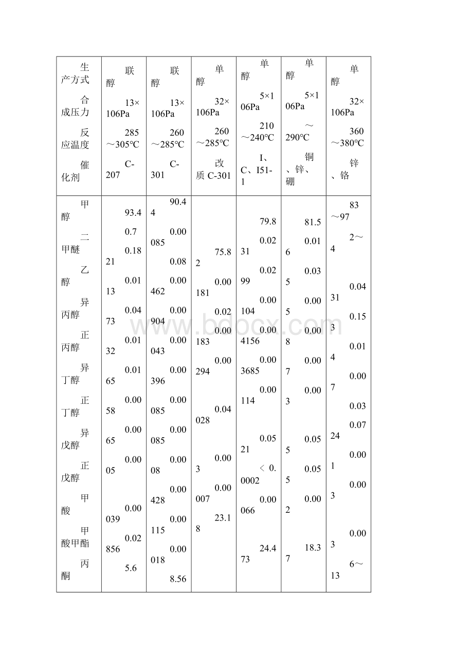 粗甲醇的精馏.docx_第2页