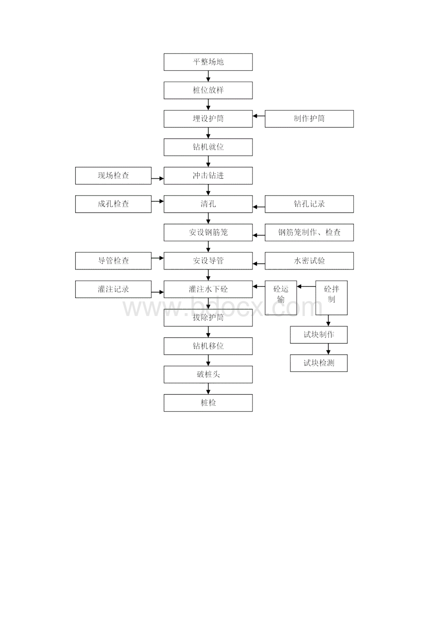 最新冲击钻孔桩基施工方案.docx_第3页