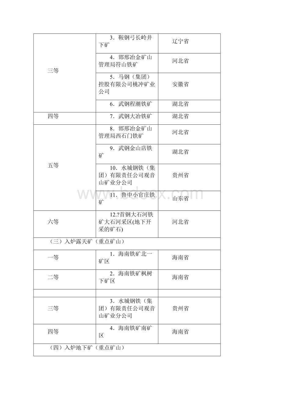 全国矿山分布.docx_第3页