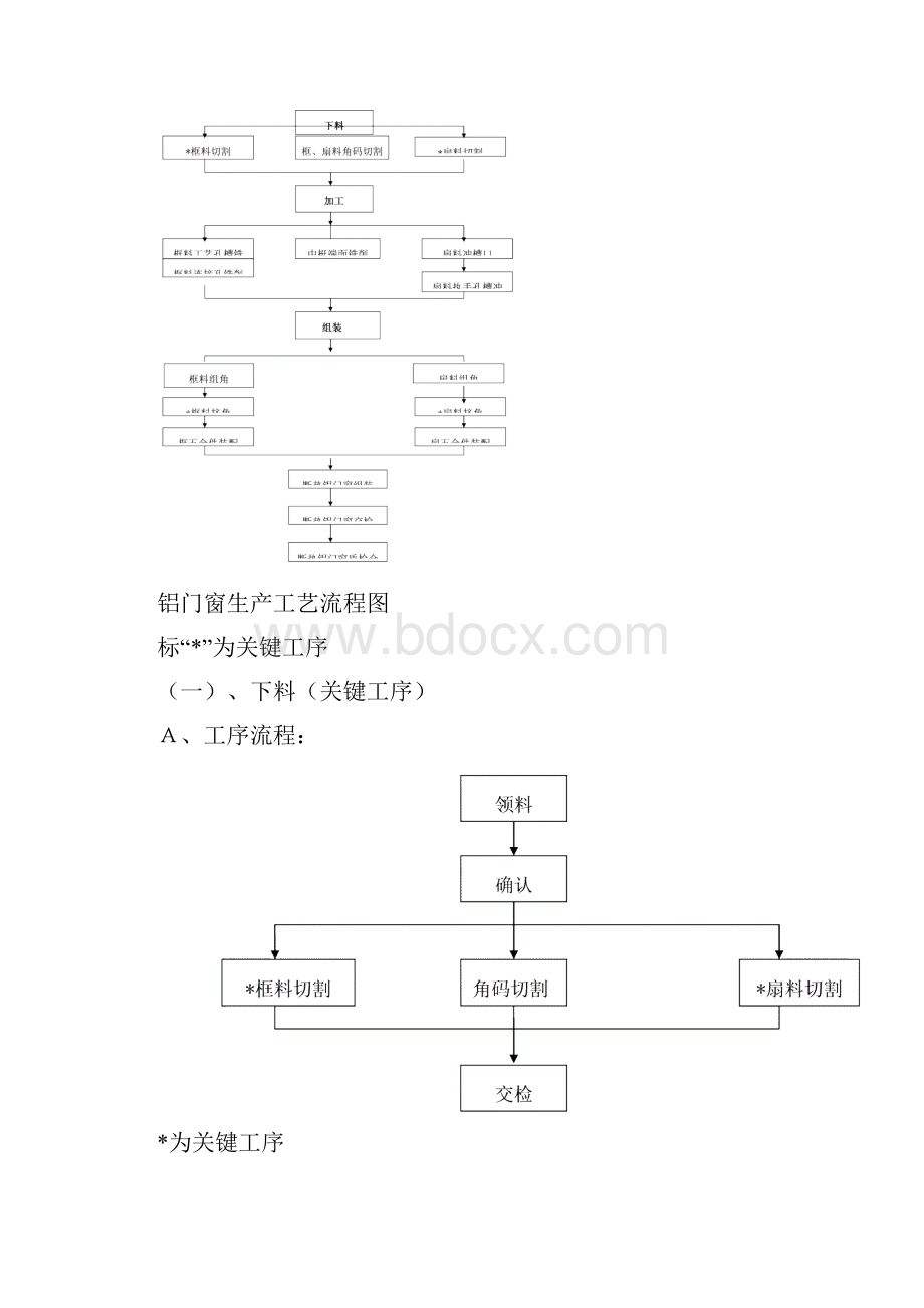 铝门窗生产工艺流程图.docx_第2页