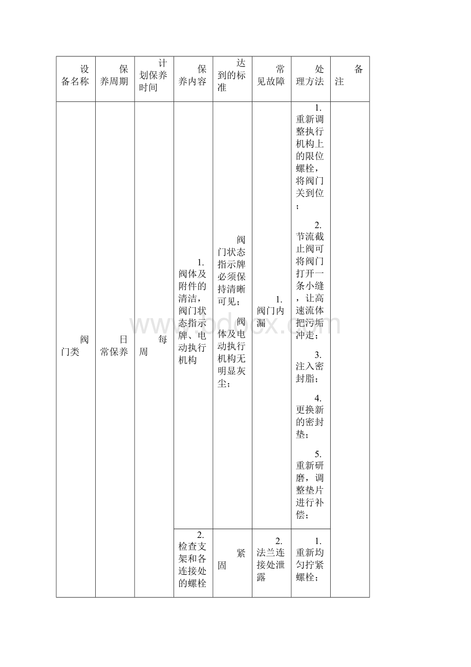 天然气场站年度维修保养计划表之欧阳科创编.docx_第3页