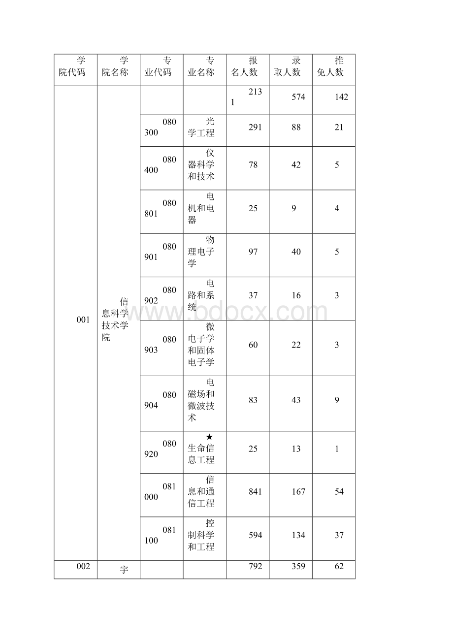 管理统计附件北京理工大学硕士研究生报名录取情况统计表精编.docx_第2页