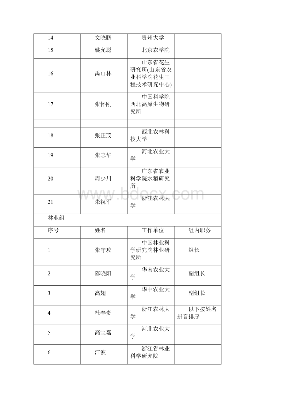 国家科学技术奖初评会评专家科技进步.docx_第2页