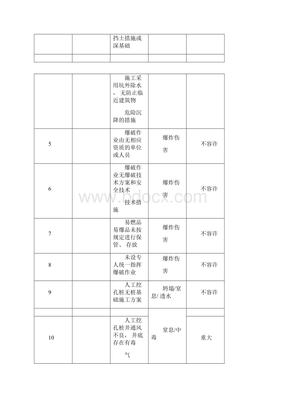 重大危险源检查考核办法表.docx_第2页