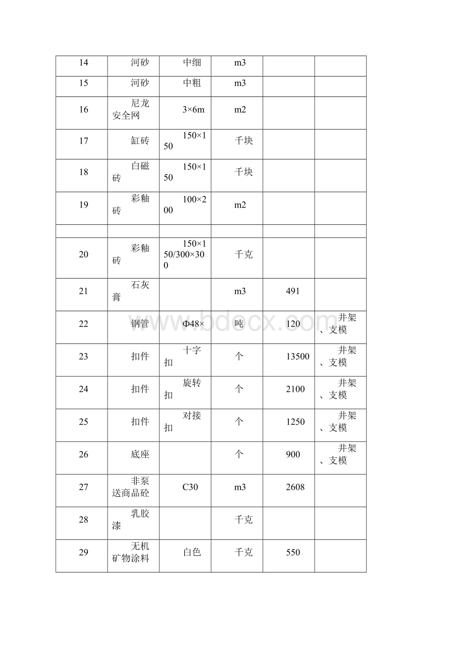 主要物资和施工机械设备及进场计划.docx_第2页