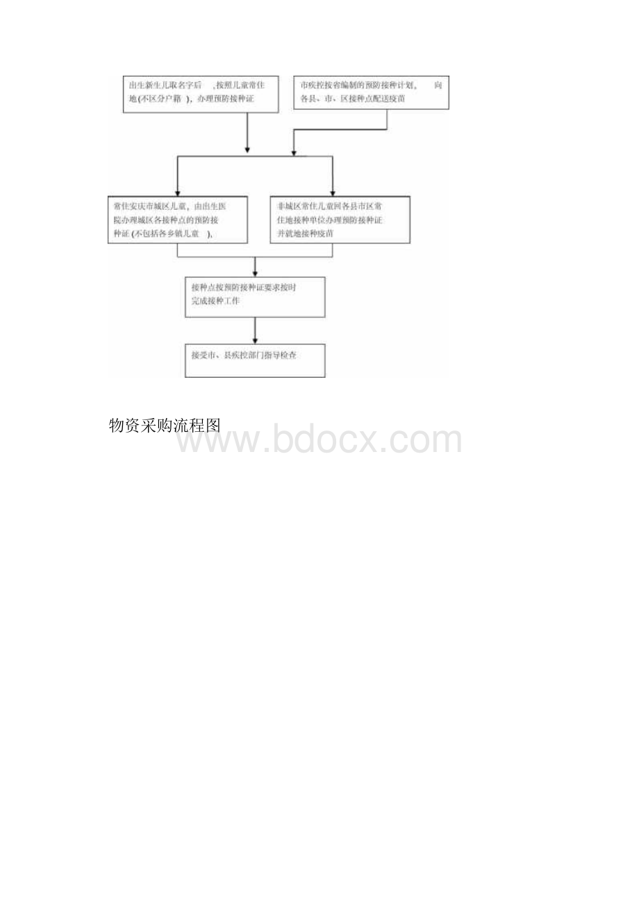 疾病预防控制中心重大事项及三重一大决策流程图.docx_第3页