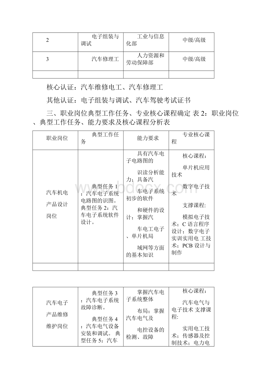 汽车电子技术人才培养方案要点.docx_第3页