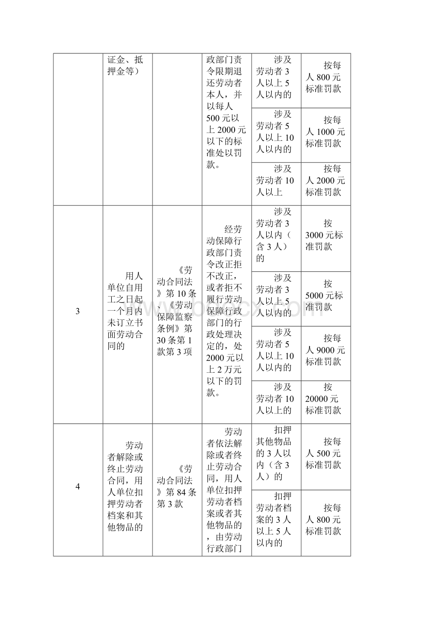 淮北市人力资源和社会保障局行政处罚自由裁量权适用标.docx_第2页