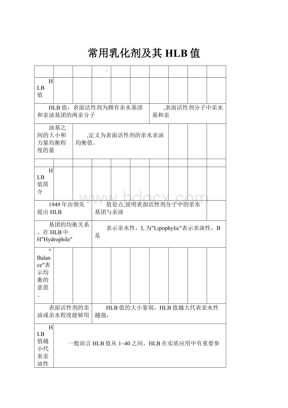 常用乳化剂及其HLB值.docx_第1页