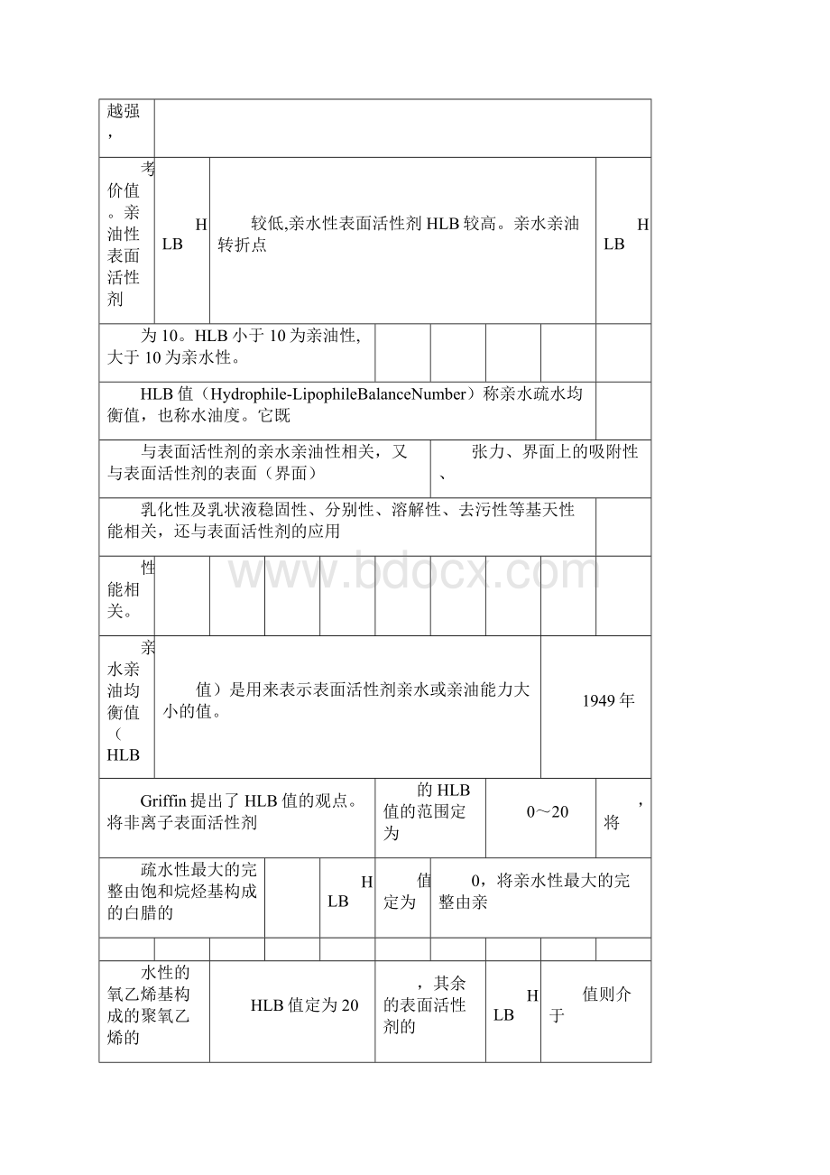 常用乳化剂及其HLB值.docx_第2页