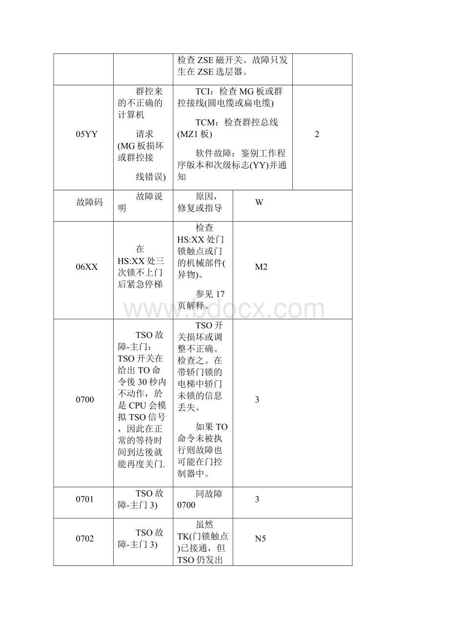 mc蒂森故障码.docx_第2页