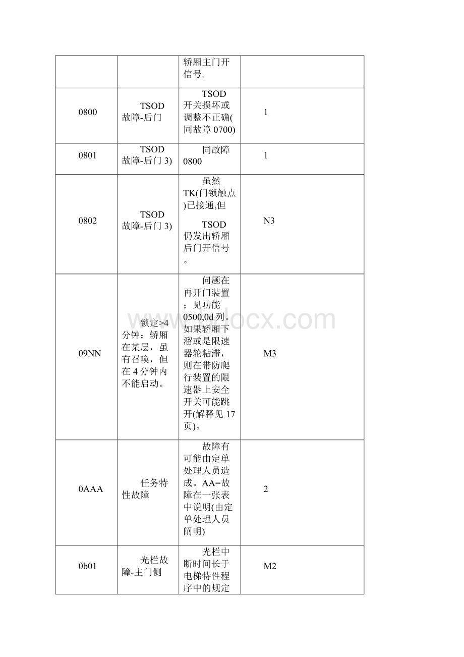 mc蒂森故障码.docx_第3页