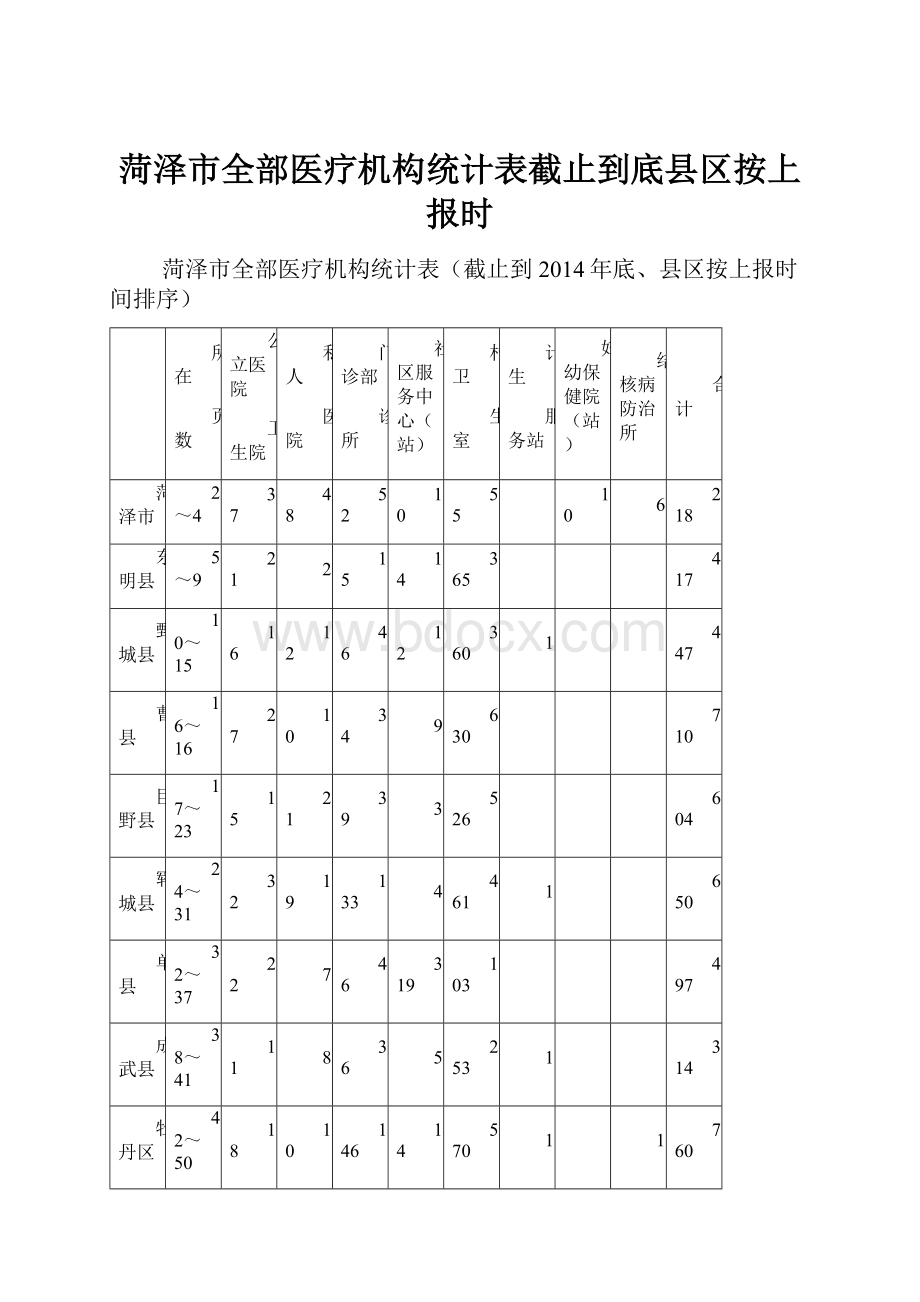 菏泽市全部医疗机构统计表截止到底县区按上报时.docx_第1页