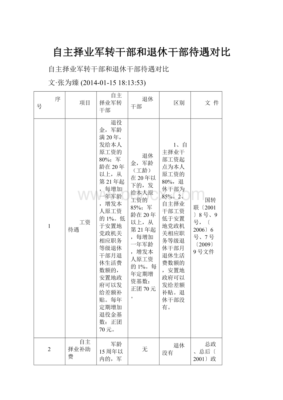 自主择业军转干部和退休干部待遇对比.docx_第1页