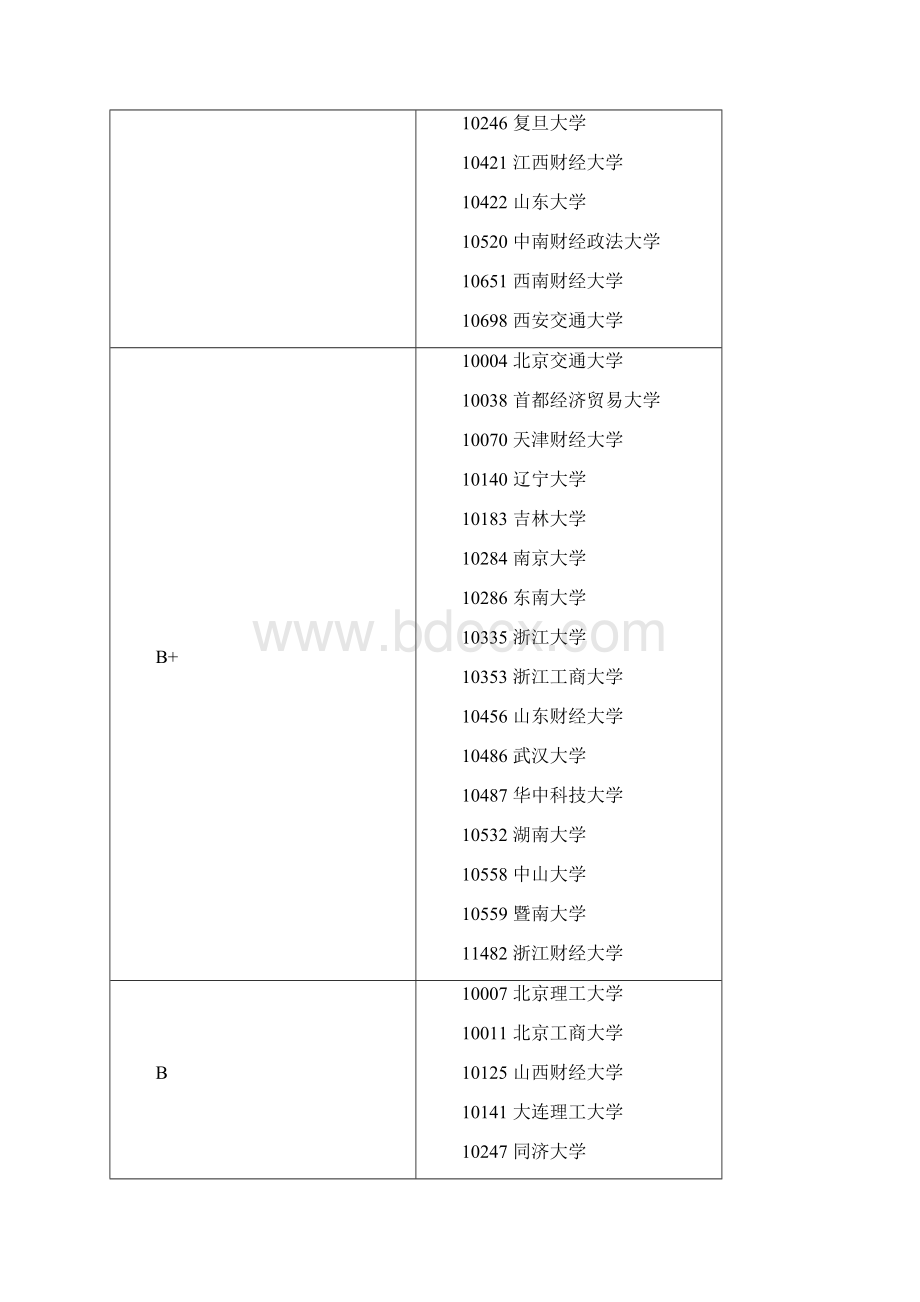 年教育部第四轮全国高校学科评估结果.docx_第3页