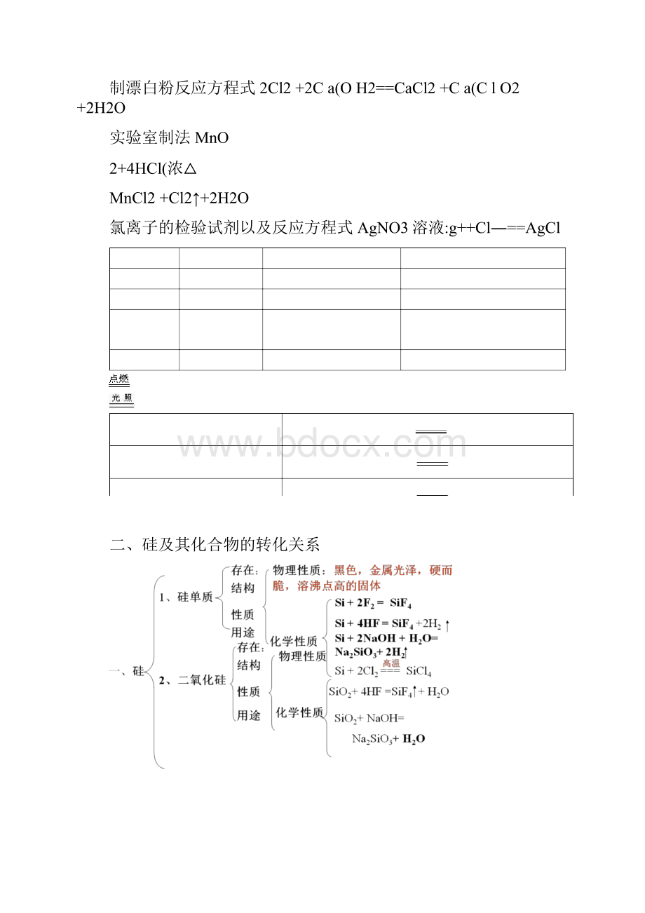 高中化学非金属知识点.docx_第2页