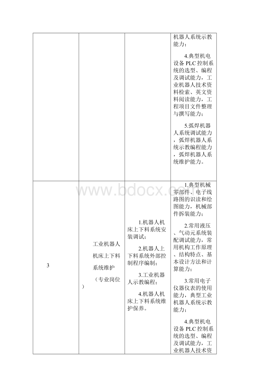 详细完整内容新工业机器人技术专业高职人才培养方案.docx_第3页